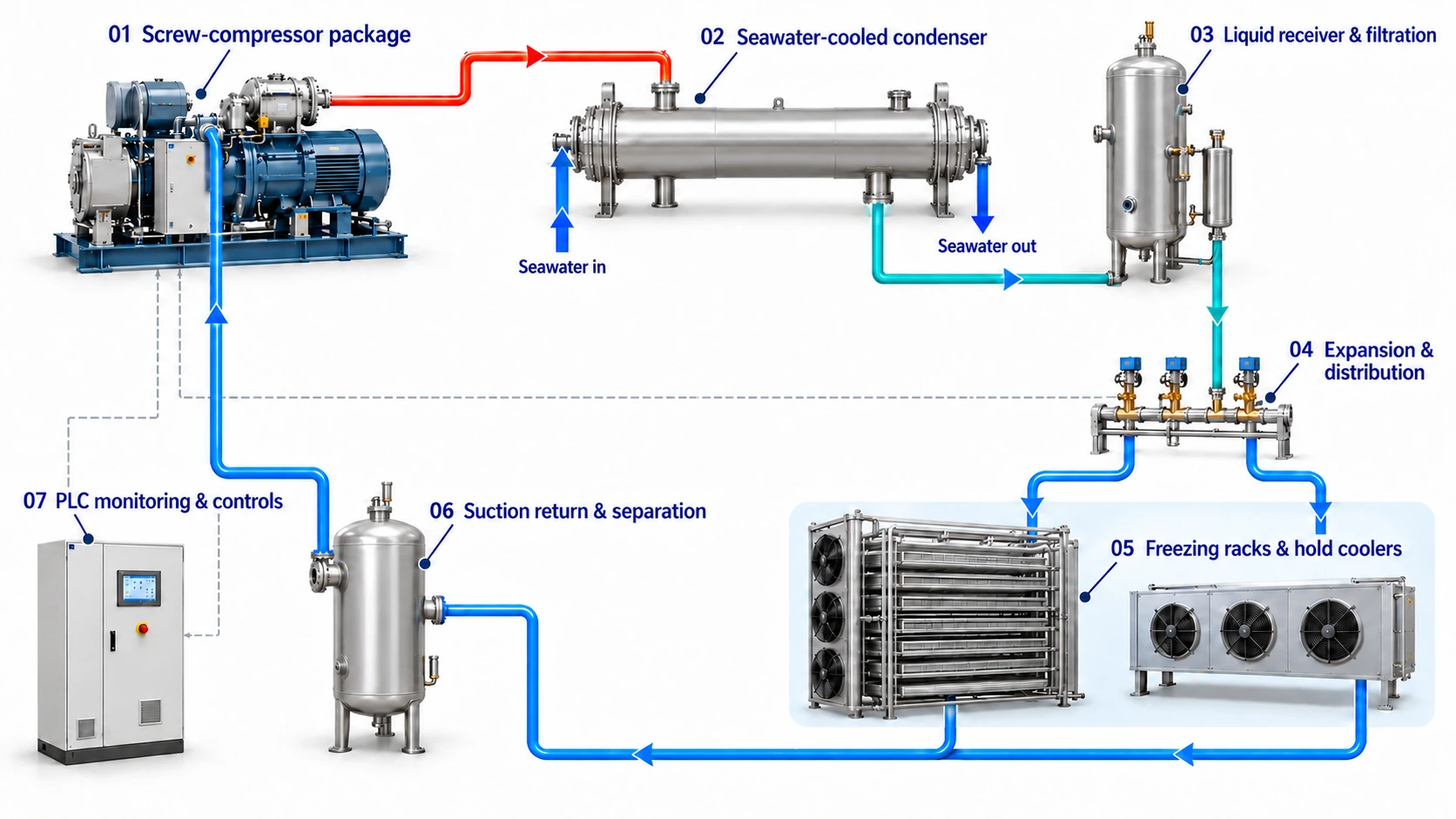Annotated marine refrigeration system concept showing a screw compressor, seawater-cooled condenser, receiver and filtration, liquid distribution, evaporators, suction return and PLC monitoring.
